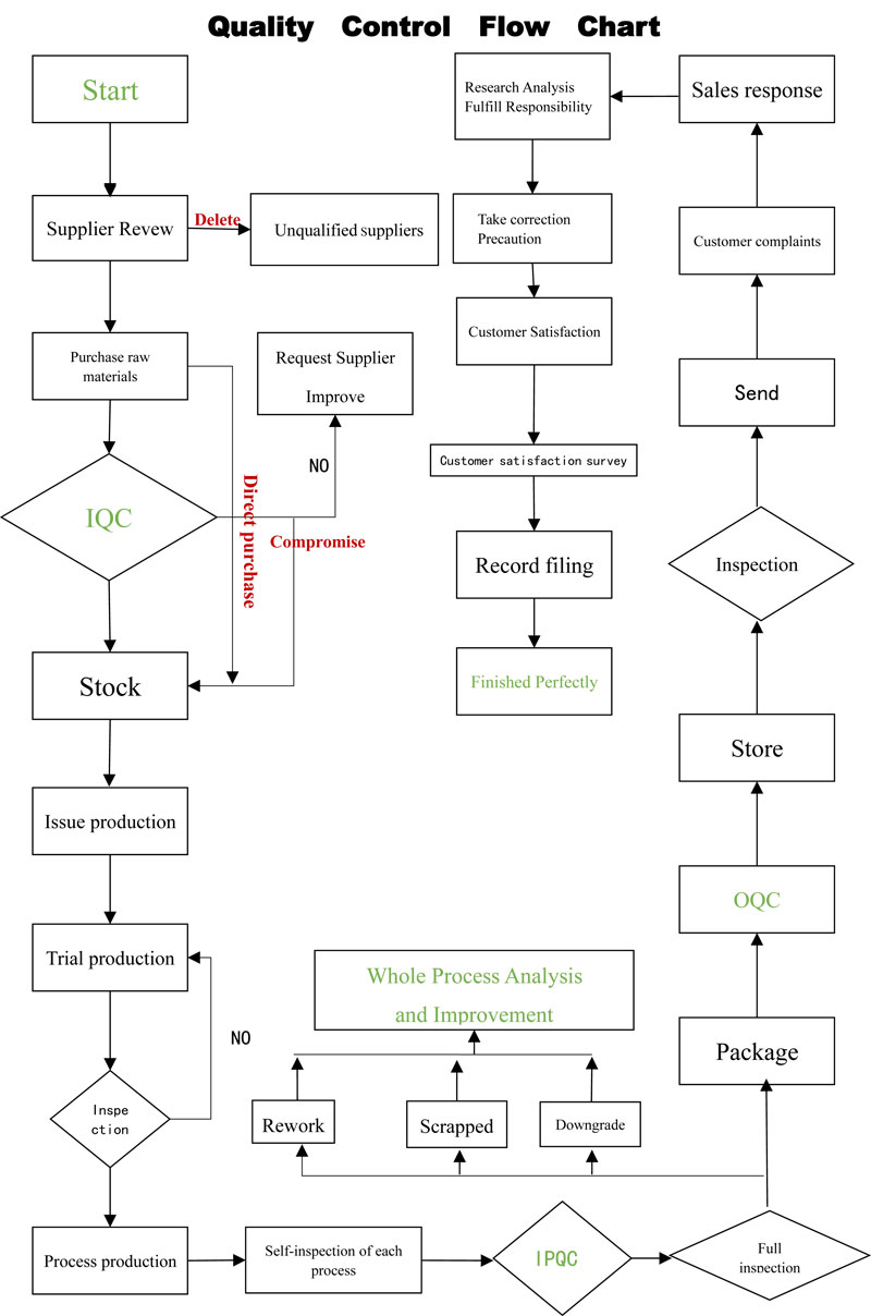 Quality Control Flow Chart